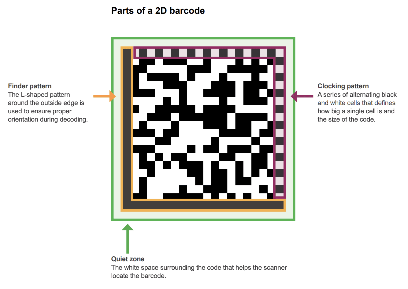 2D Data Matrix Code Structure