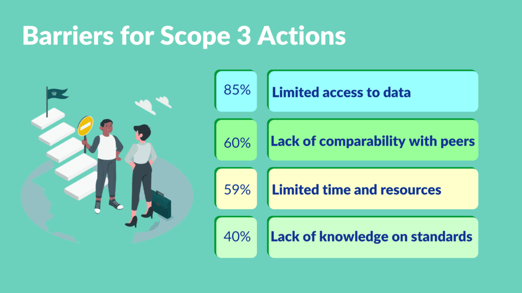 Summary barriers on supply chain decarbonization, according to SBTi Stakeholder Engagement Survey 2022.