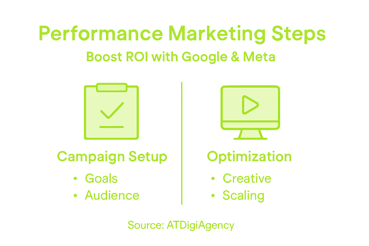 Infographic showing marketing steps overview
