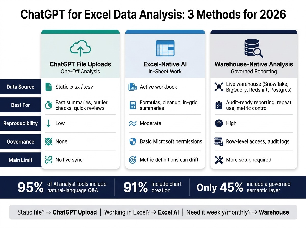 ChatGPT vs Excel AI vs Warehouse Analytics: 2026 Comparison Guide