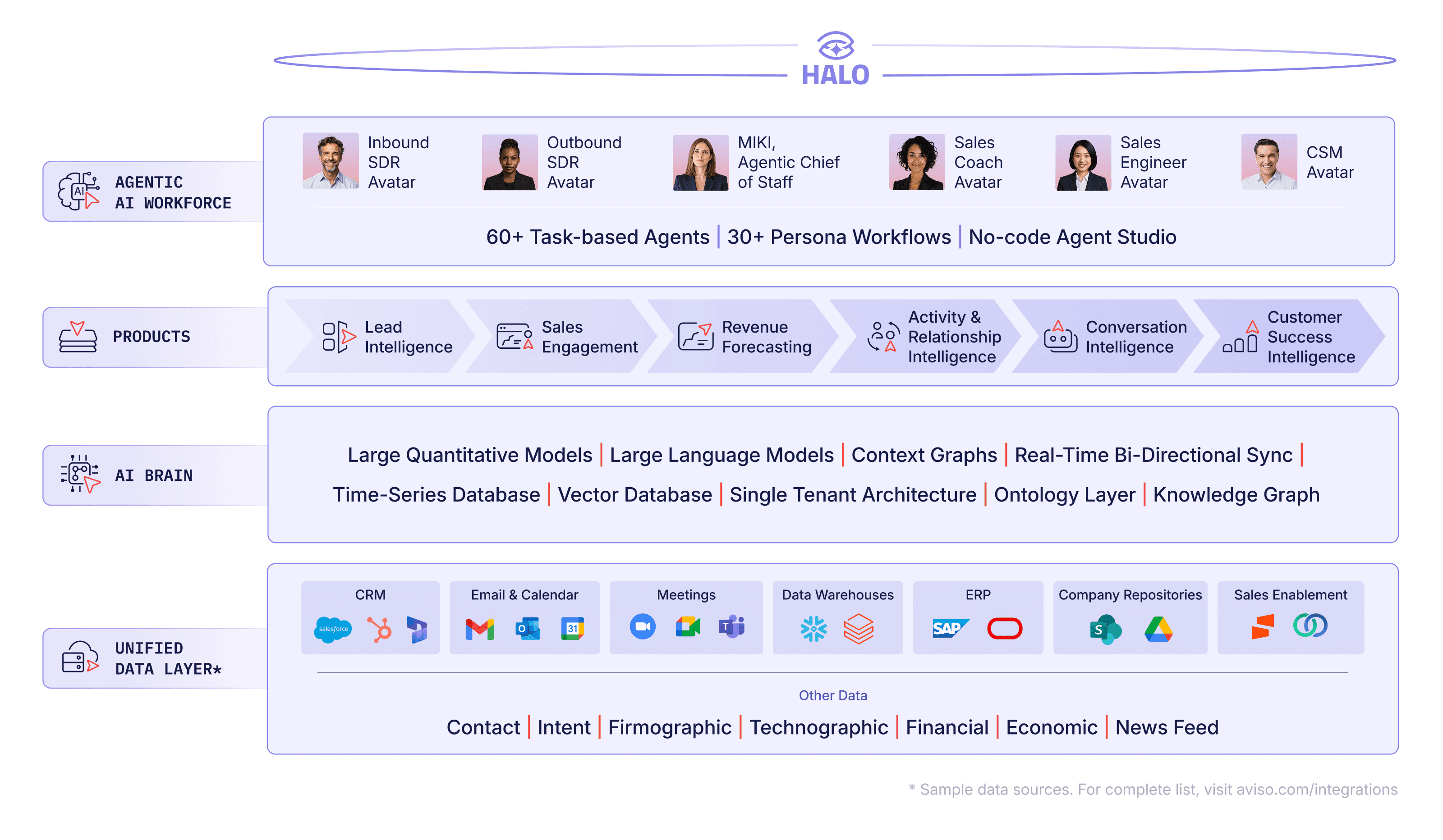 3 Ways Aviso Can Help You Navigate the Storm. Identify risks and blind spots in the revenue pipeline. Plan risk mitigation by analyzing ‘what-if’ scenarios. Reduce risk with effective execution of AI-recommended next steps