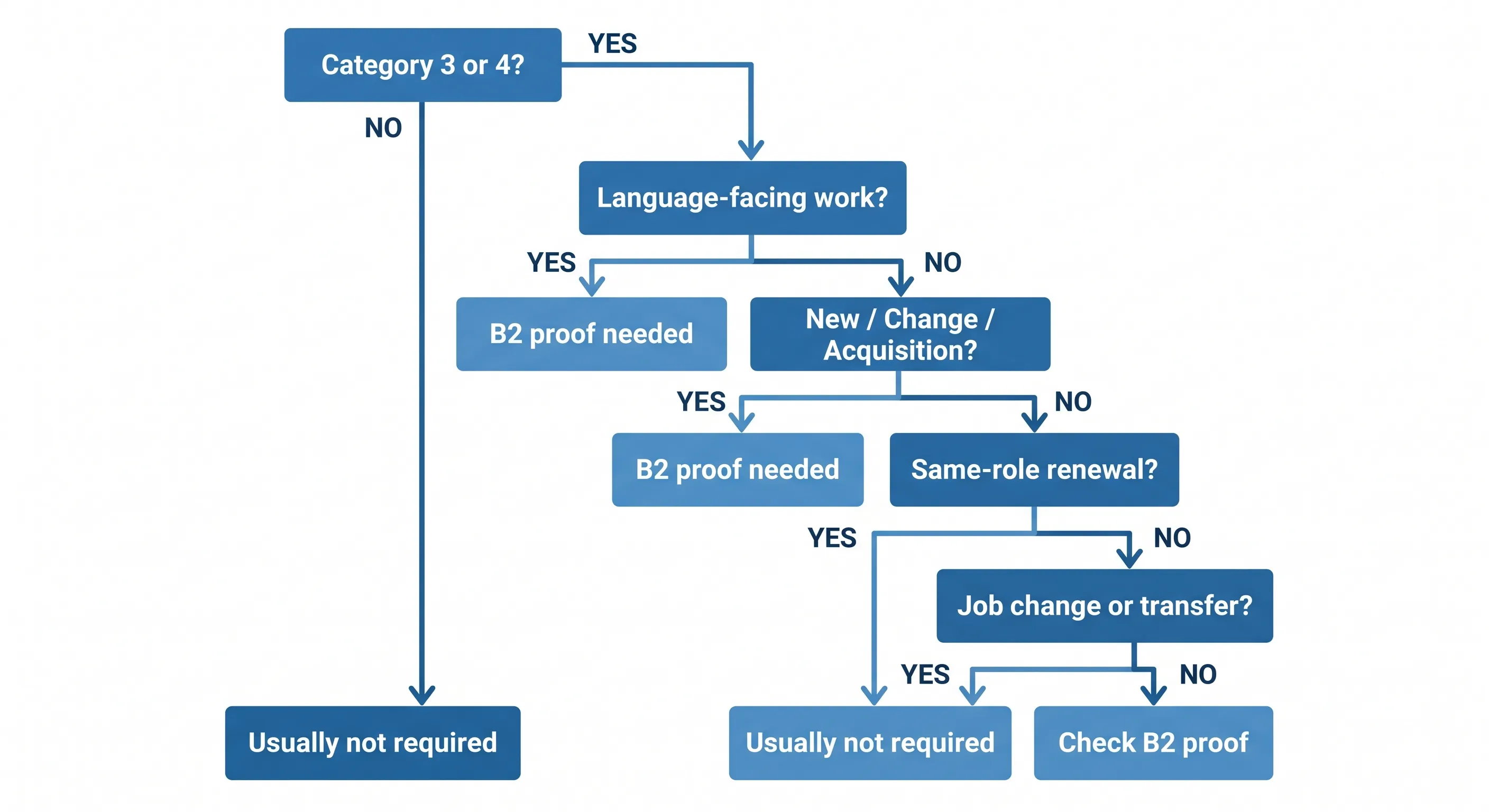 Visa-requirement-flowchart