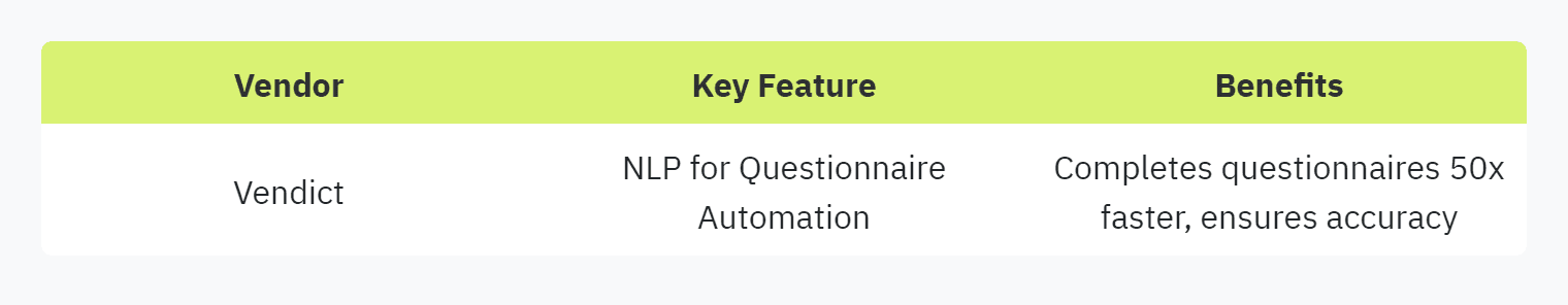 Table displaying: Vendor, Key Feature, Benefits, Vendict, NLP for Questionnaire Automation, Completes questionnaires 50x faster, ensures accuracy