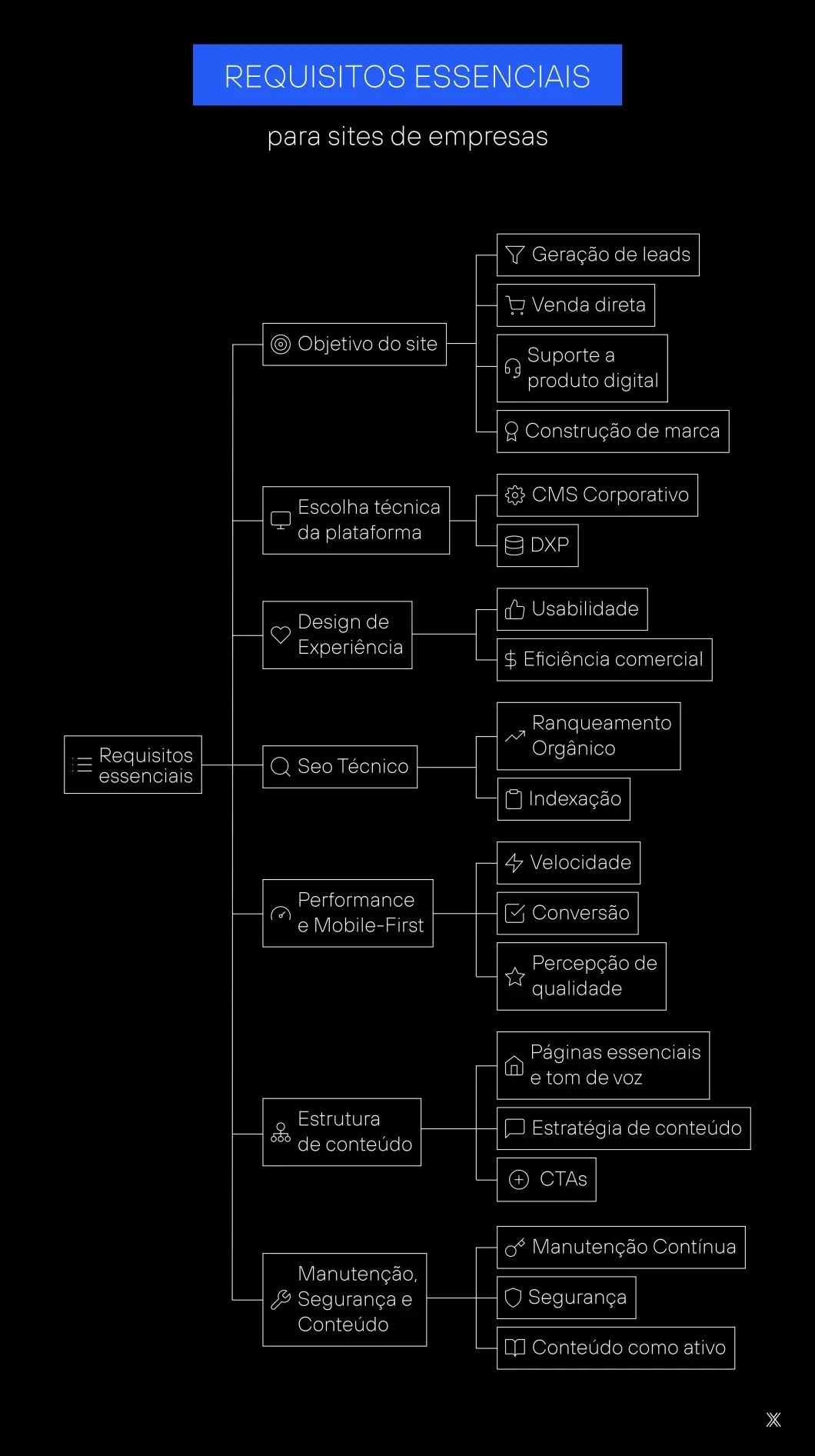 Imagem de artigo mapa mental dos requisitos técnicos de sites para empresas.