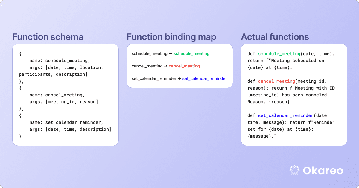 Diagram showing how a function binding map works in function calling