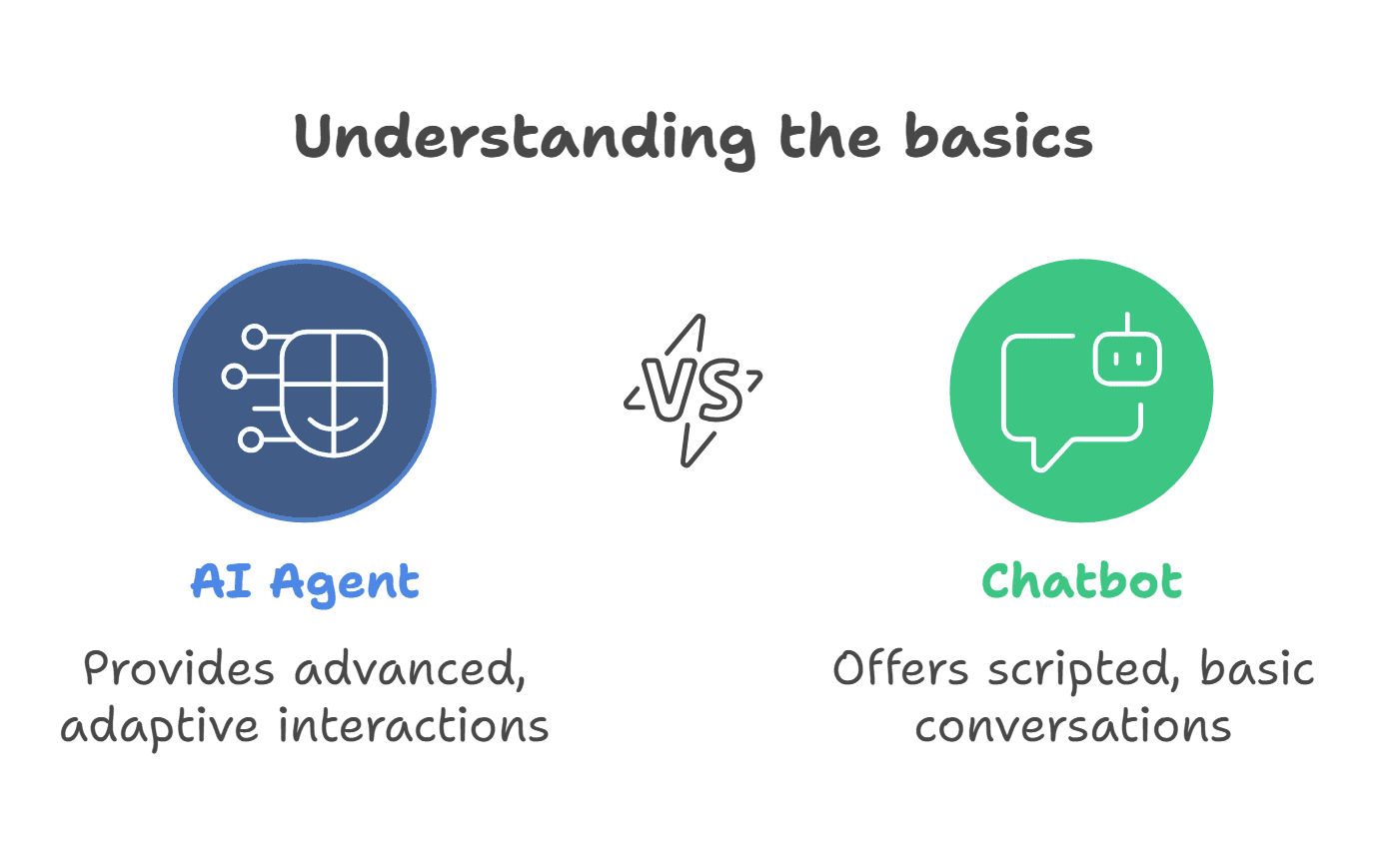 AI agent vs chatbot, understanding the basics