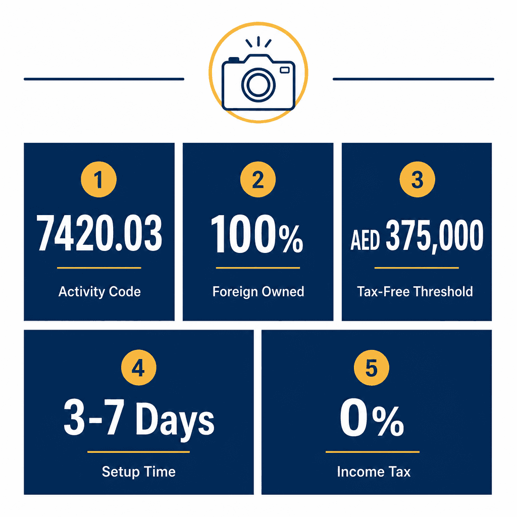Infographic: Photojournalists Business License in Dubai: Cost and Requirements