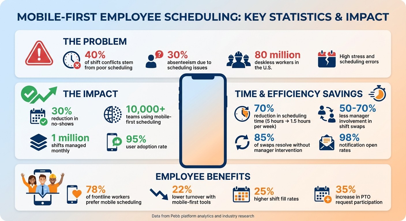 Mobile-First Scheduling Impact: Key Statistics and Benefits
