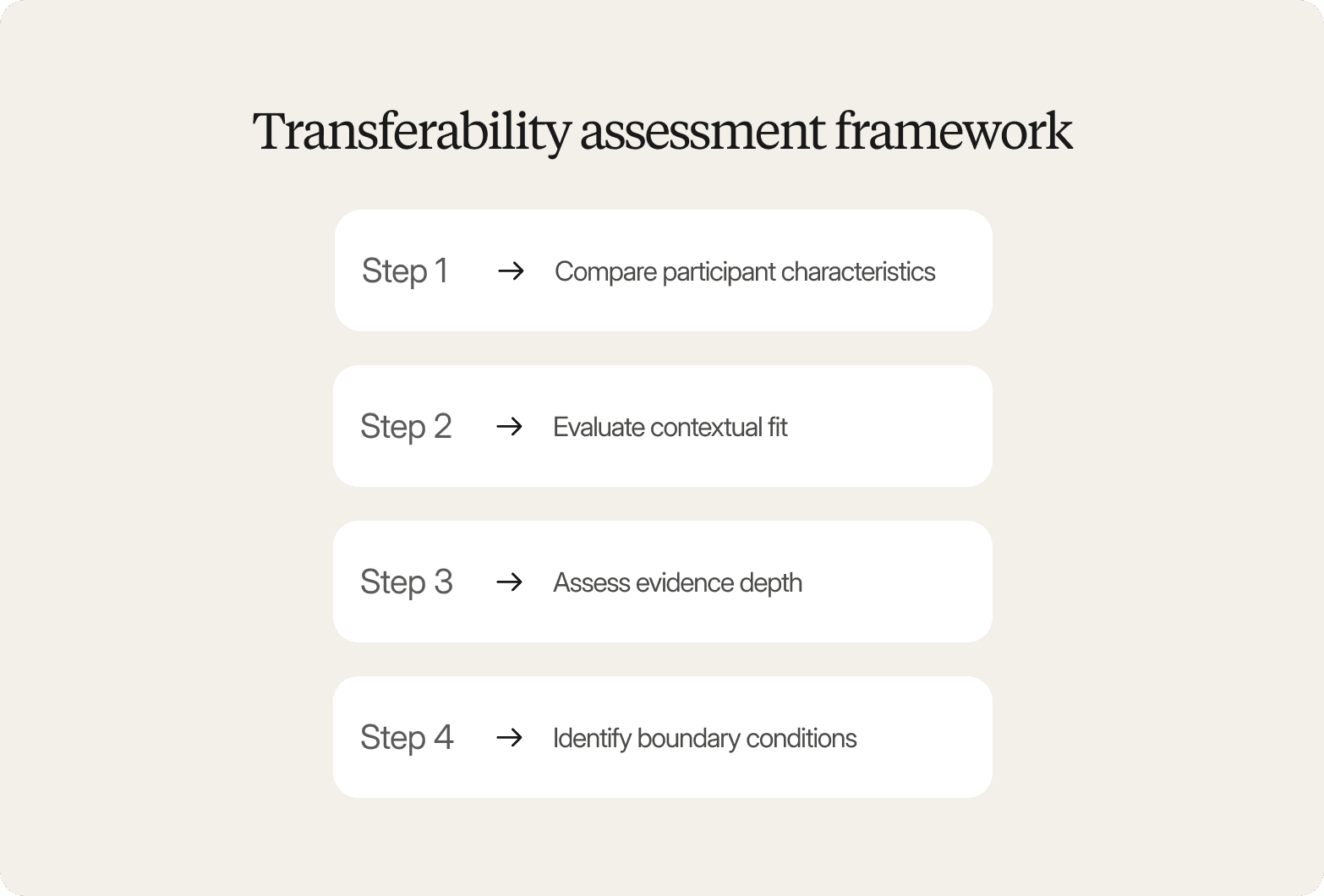 Cream-colored graphic titled "Transferability assessment framework," listing four steps: compare participant characteristics, evaluate contextual fit, assess evidence depth, and identify boundary conditions.