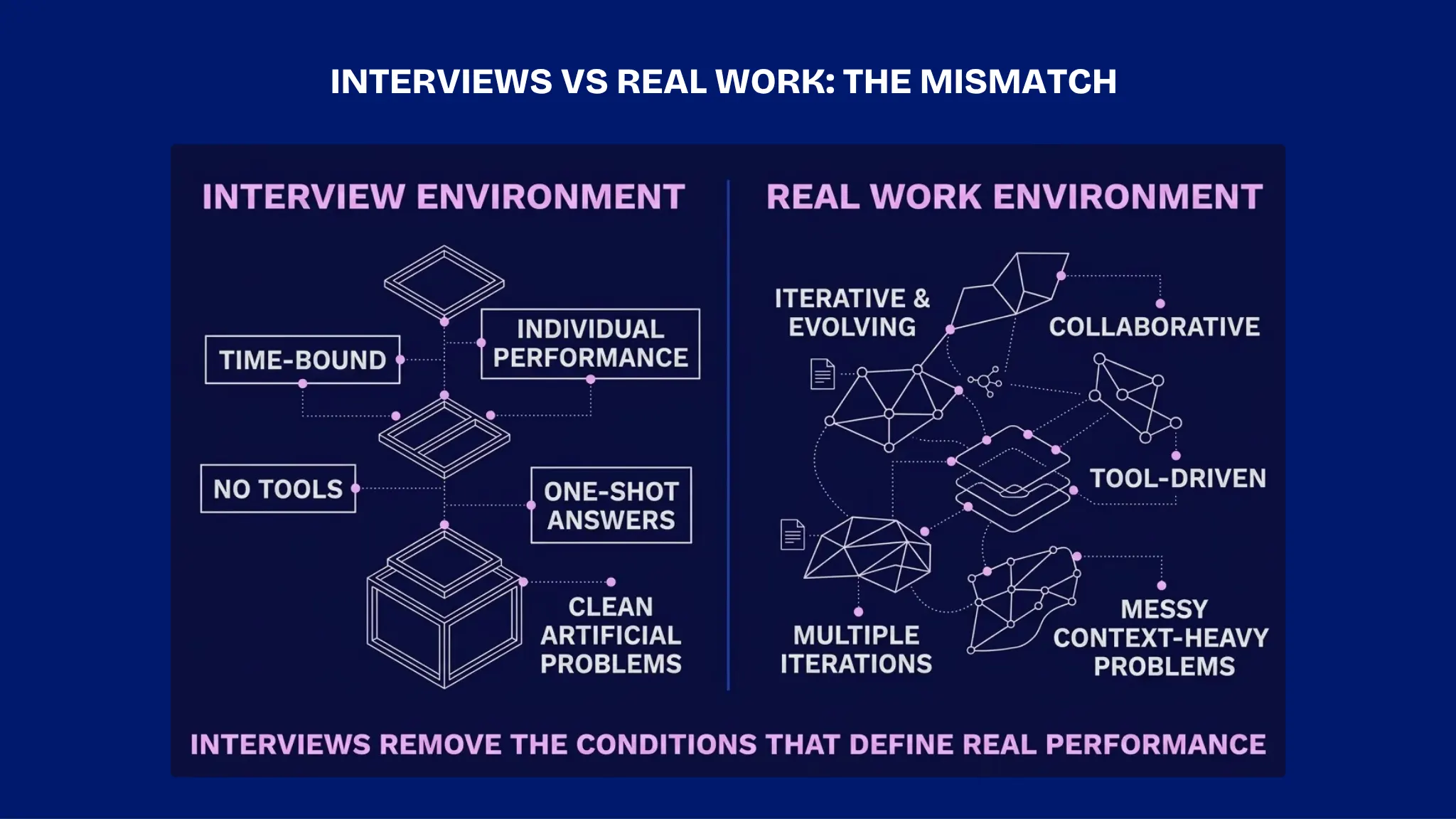 Interview vs Real work: The Mismatch