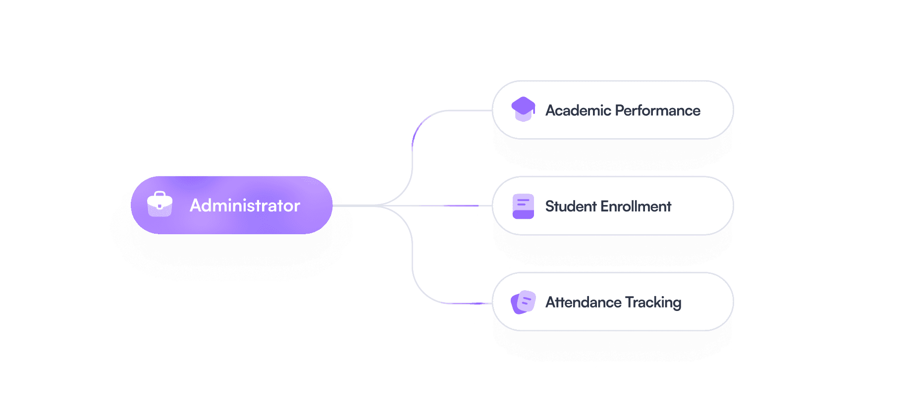 School admin dashboard tracking enrollment, attendance, and academic performance
