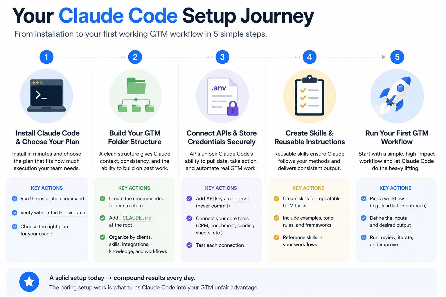 Claude Code setup journey infographic showing 5 GTM workflow steps, API connections, folder structure, and automation