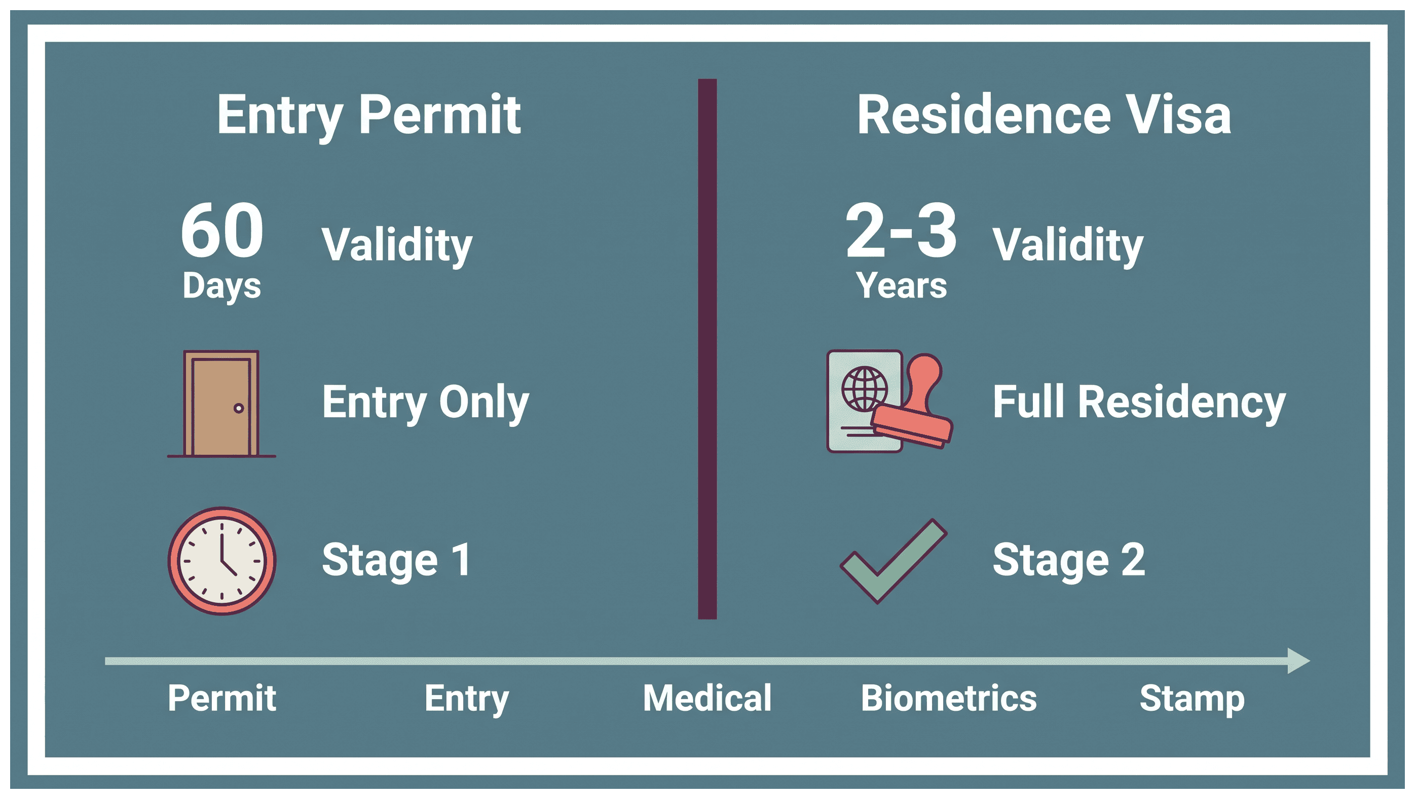 Infographic: Entry Permit vs Residence Visa in the UAE: What Is the Difference
