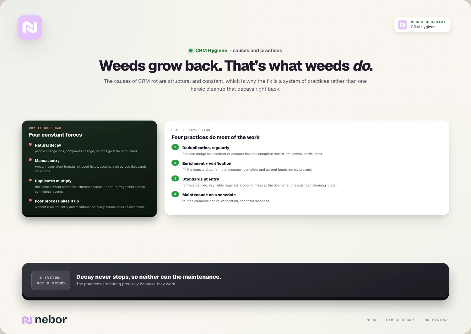 Weeds grow back. That’s what weeds do: The causes of CRM rot are structural and constant, which is why the fix is a system of practices rather than one heroic cleanup that…