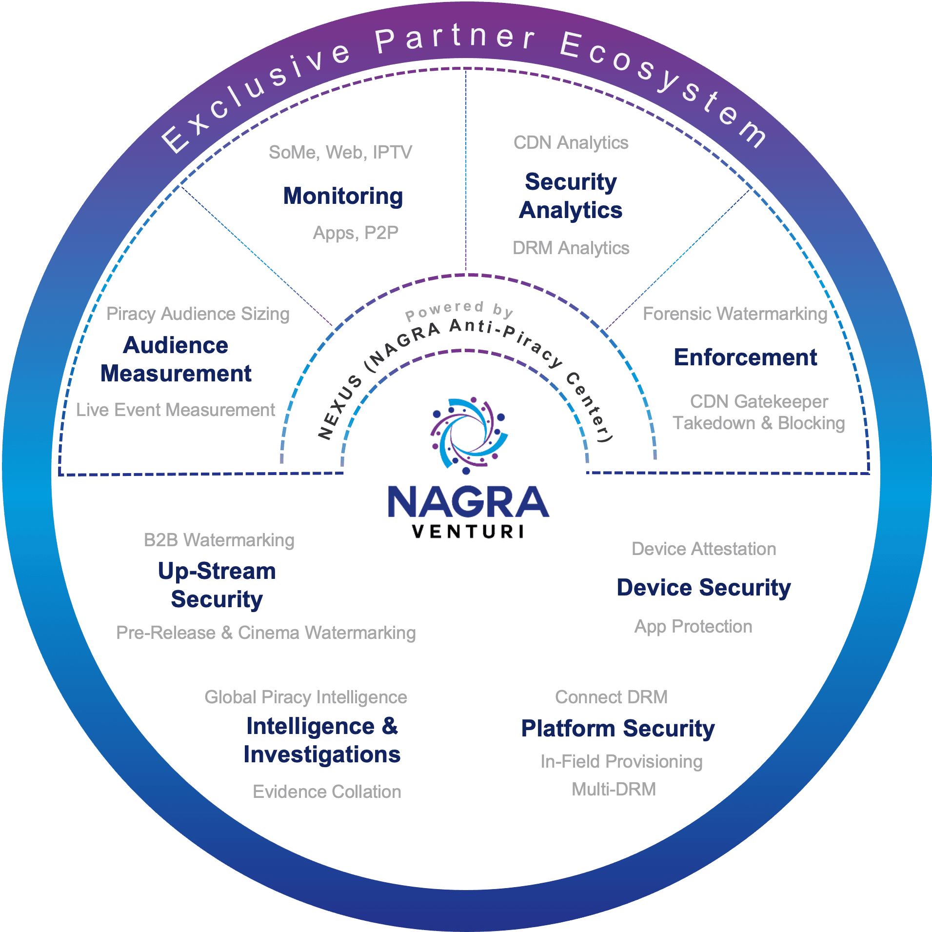 Circular NAGRA Venturi ecosystem diagram showing streaming security capabilities including monitoring, security analytics, enforcement, device security, platform security, intelligence and investigations, upstream security, and audience measurement, powered by NEXUS and an exclusive partner ecosystem.