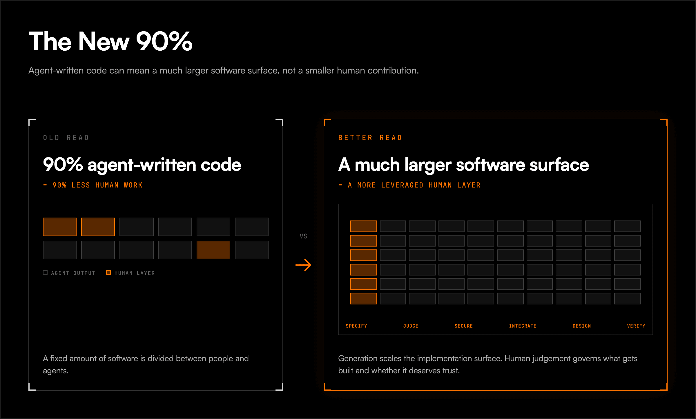 The New 90 percent showing how agent-written code expands the software surface governed by human judgement
