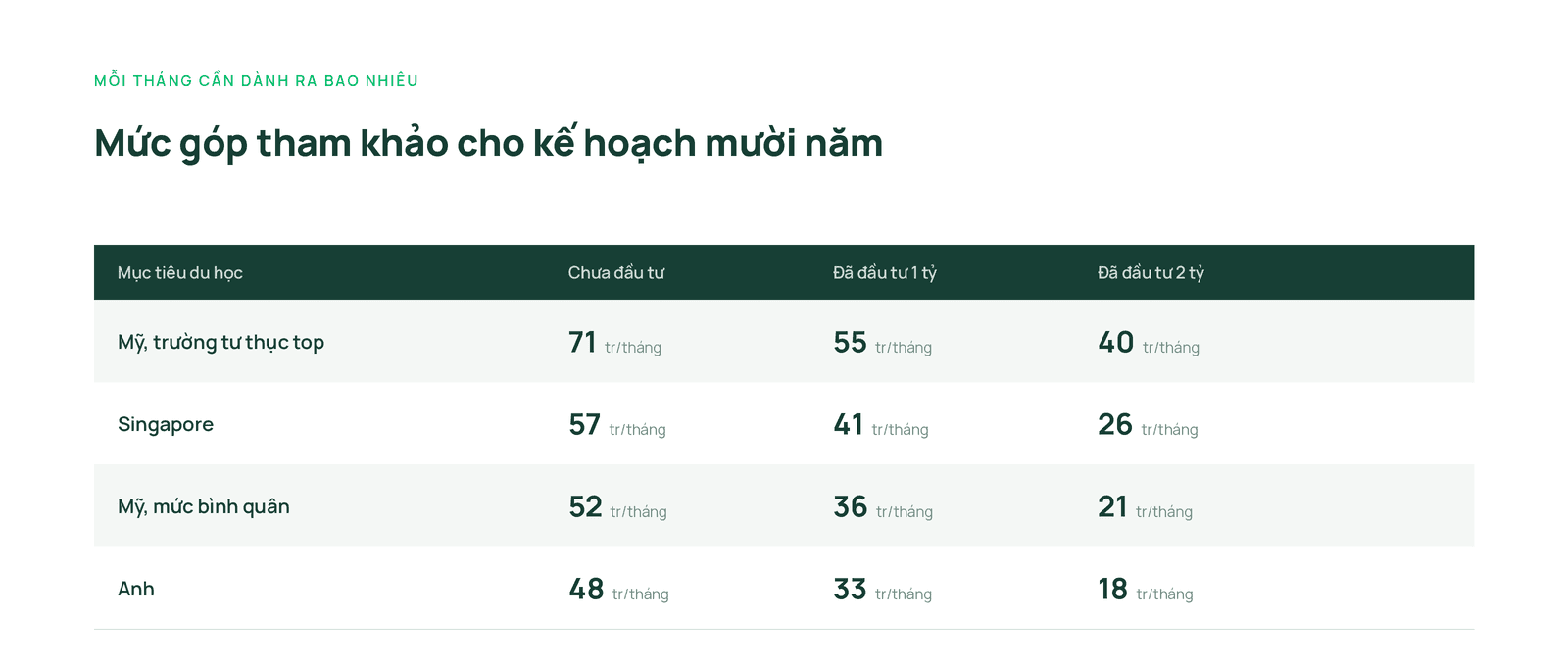 Hướng dẫn đầu tư và lập kế hoạch du học cho con -Bản mức đầu tư tham khảo cho kế hoạch