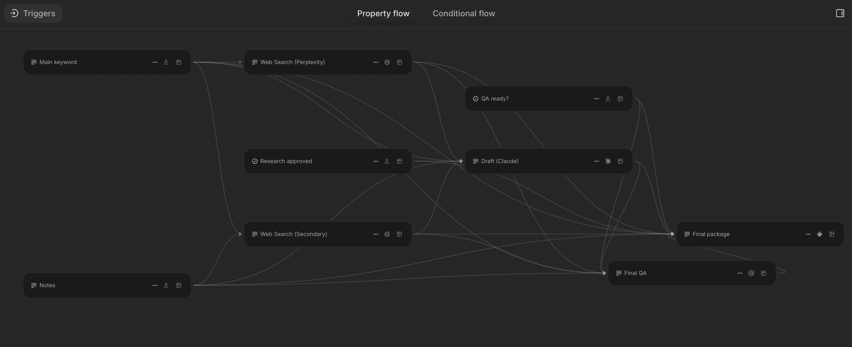 Dark-themed workflow builder screen showing nodes connected by multiple directional lines. Nodes include “Main keyword,” “Web Search (Perplexity),” “Web Search (Secondary),” “Research approved,” “QA ready?,” “Draft (Claude),” “Final QA,” and “Final package.”