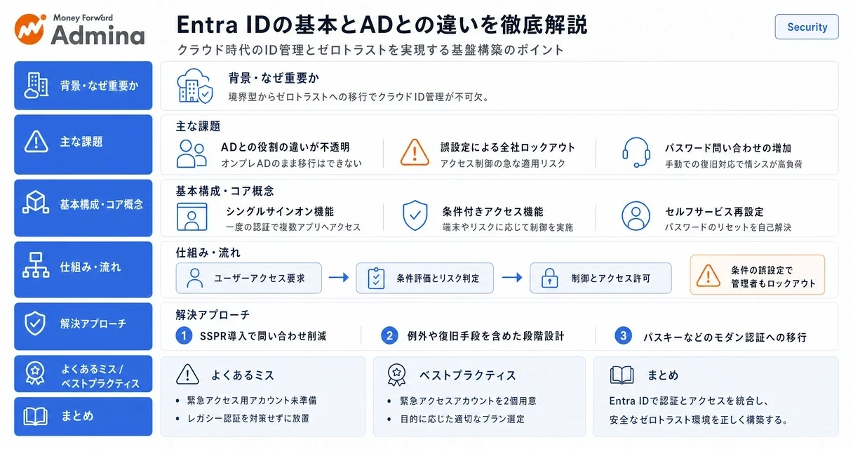 Microsoft Entra IDの基本機能、ライセンス形態、オンプレミスActive Directoryとの違いや導入手順のポイントを分かりやすく解説するインフォグラフィック。