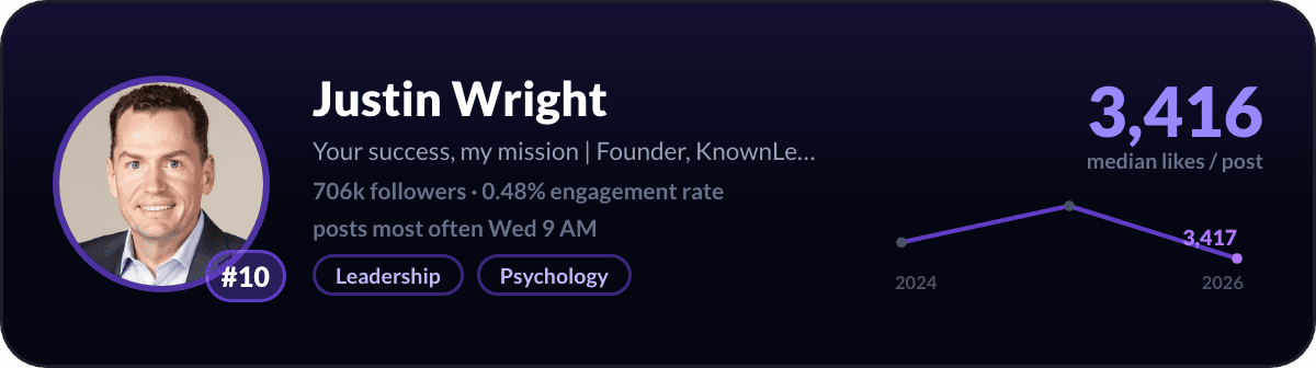 Justin Wright, number 10 LinkedIn creator in the United States: 3,416 median likes per post, 706k followers