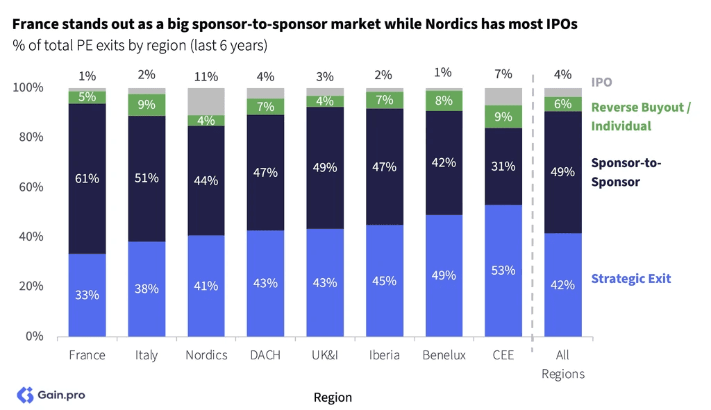 Two pie charts compare US investor dominance. Left chart: 85% US, 8% Europe, 4% Canada by EV managed. Right chart: 79% US, 11% Europe, 6% Canada by count.