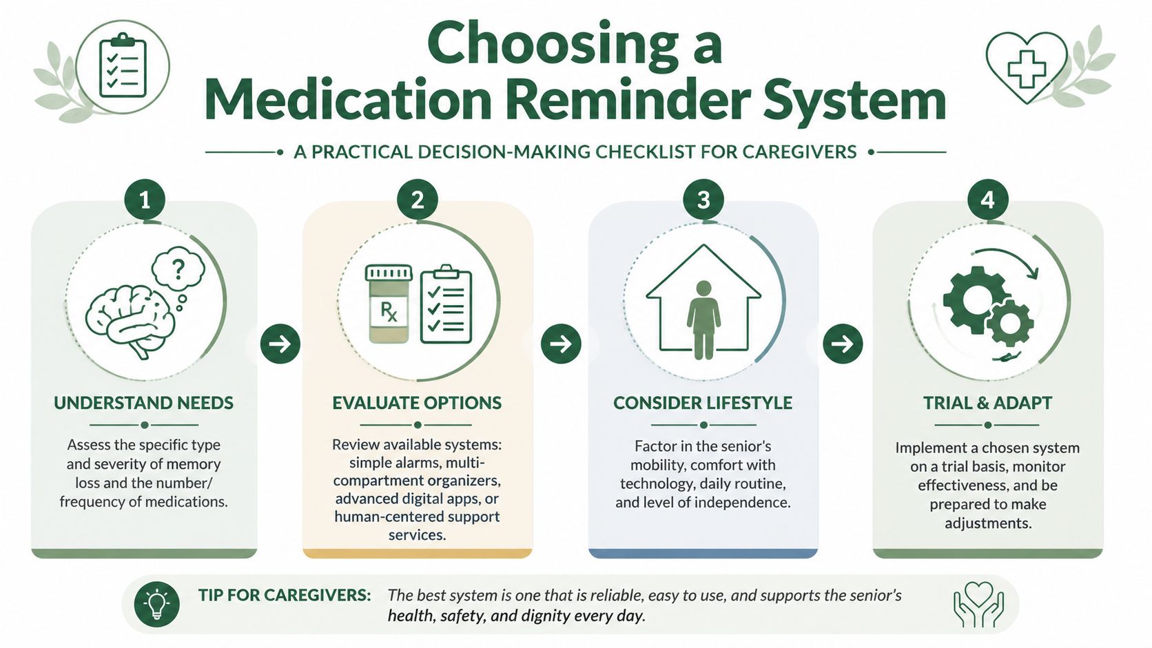 A four-step infographic illustrating how caregivers can choose the best medication reminder system for seniors.