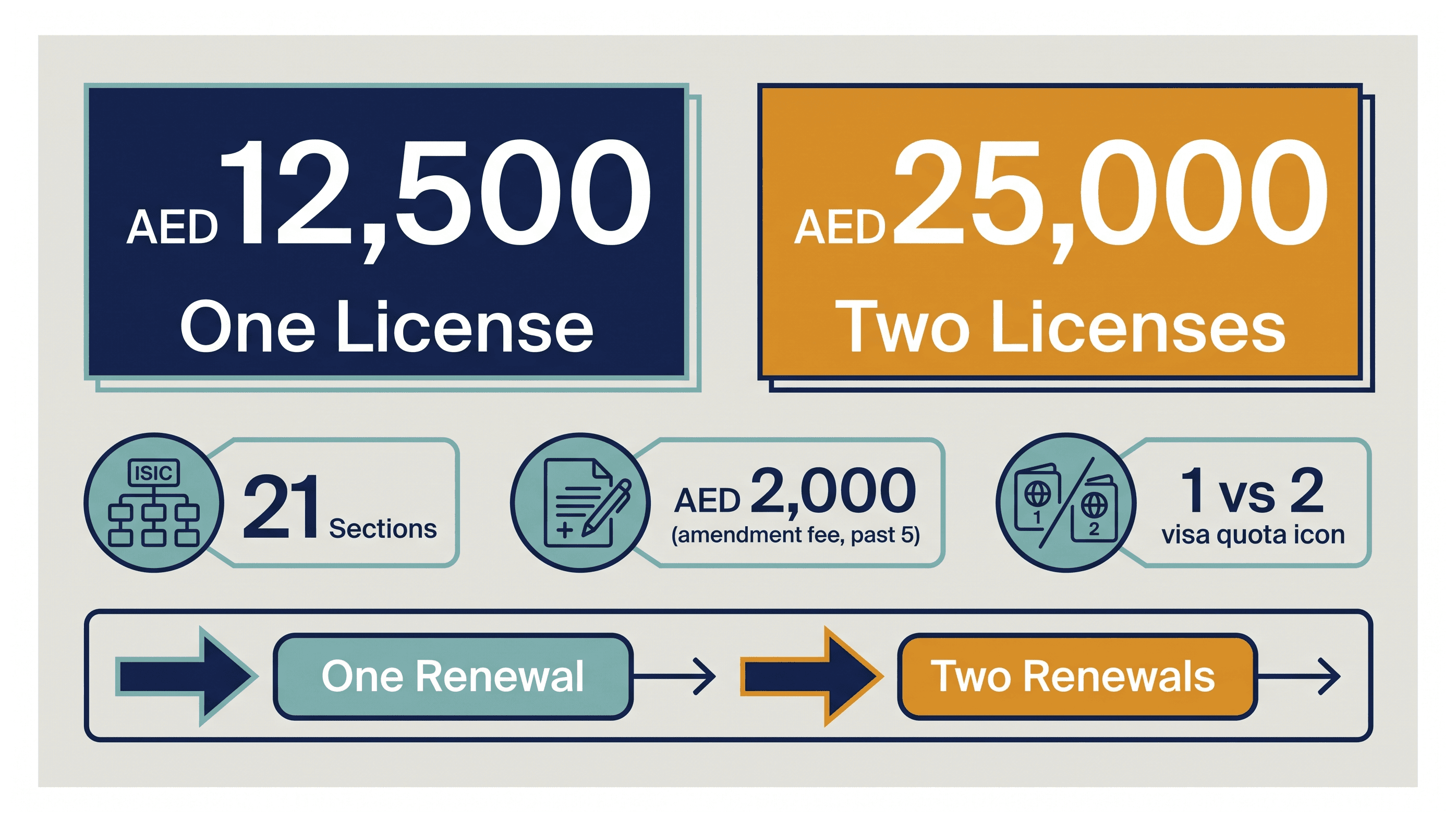 Infographic: Splitting Activities Across Two Dubai Licenses: When It Costs Less