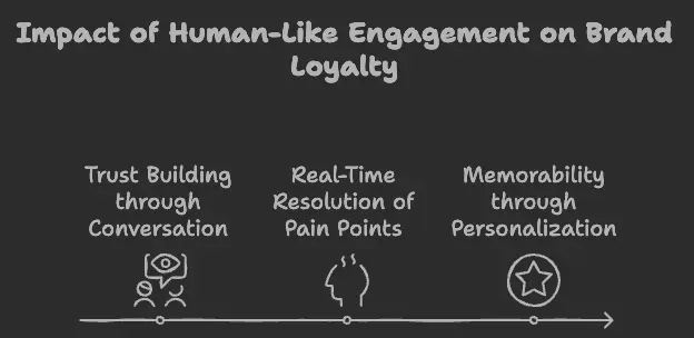 impact of Human-Like Engagement on Brand Loyalty