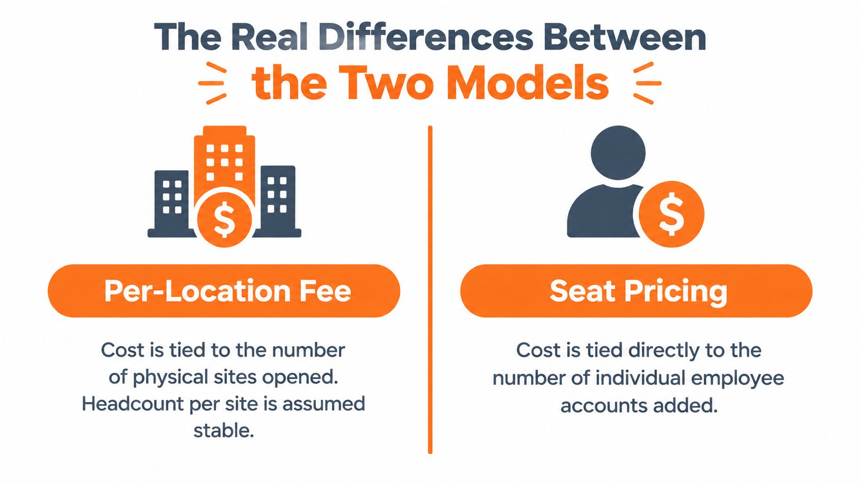 A comparison chart showing the differences between per-location fees and seat pricing business models.