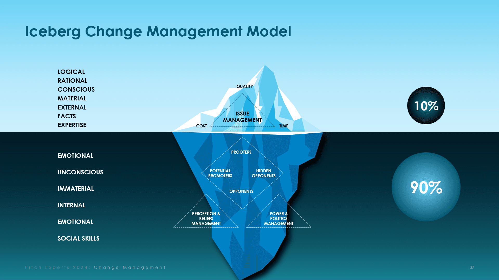 PowerPoint Vorlagen: Change managamenet Iceberg model