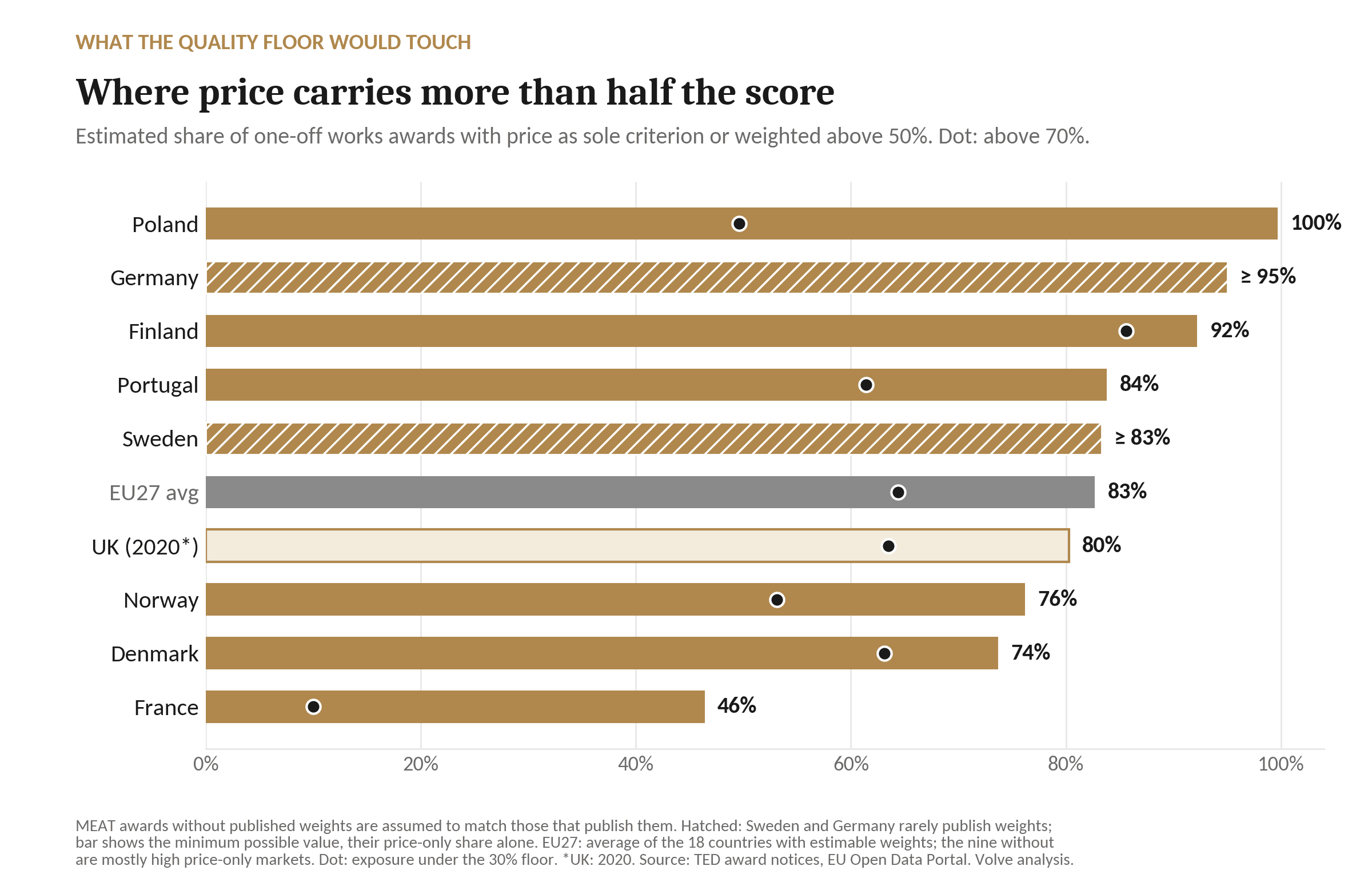 Bar chart with markers, estimated share of one-off works awards where price carries more than half the score: Poland 100%, Germany at least 95%, Finland 92%, Portugal 84%, Sweden at least 83%, EU27 average 83%, UK 80% (2020), Norway 76%, Denmark 74%, France 46%. Markers show the share with price weighted above 70%.