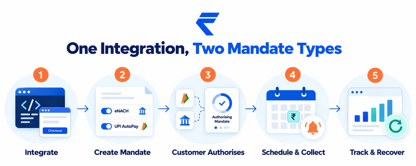 Five steps of setting up mandates with RocketPay: integrate, create the mandate (eNACH or UPI AutoPay), customer authorises, schedule and collect, track and recover