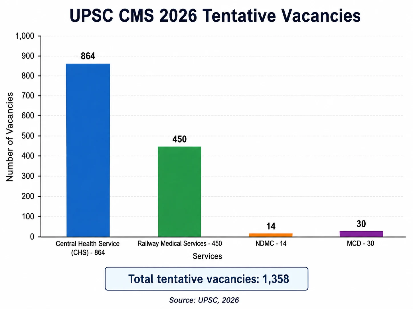 UPSC CMS 2026 Vacancy Details