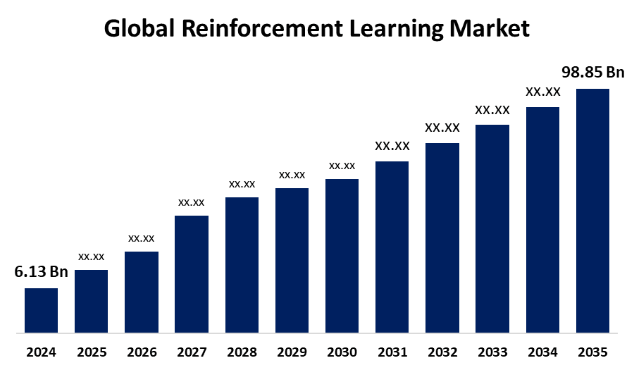 global reinforcement learning market