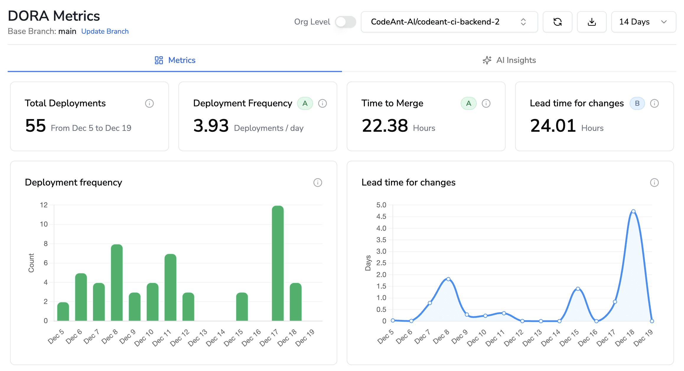 DORA metrics dashboard showing total deployments, deployment frequency, time to merge, and lead time for changes with trend charts.