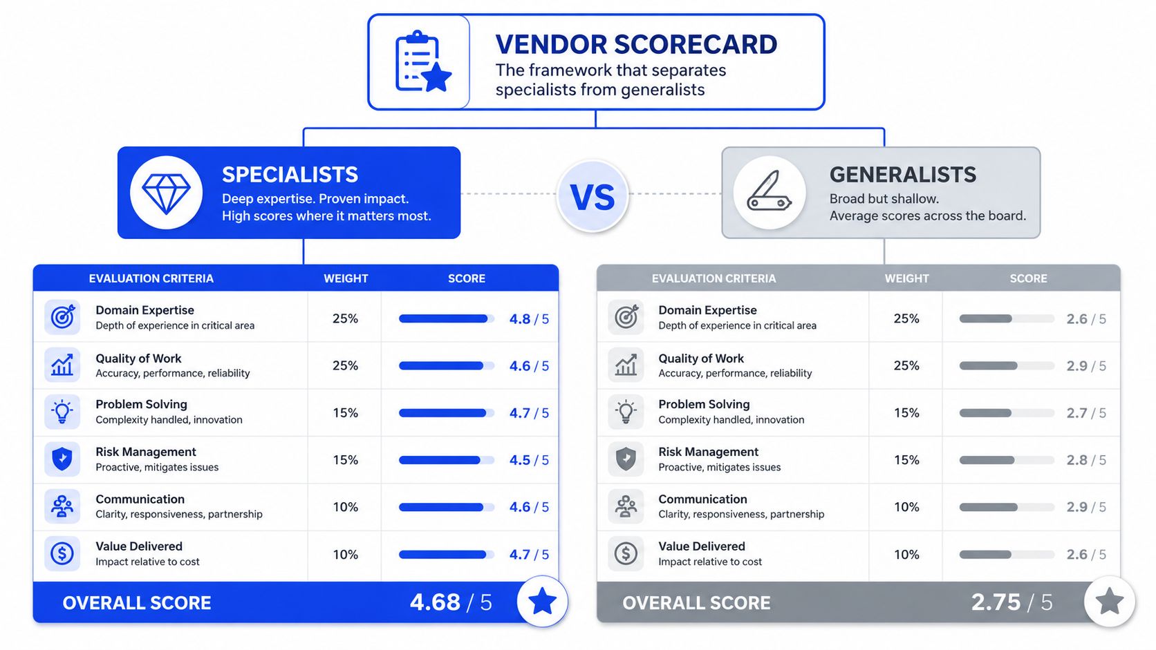 A vendor scorecard comparing specialists with deep expertise to generalists with broad, shallow skills in a table.