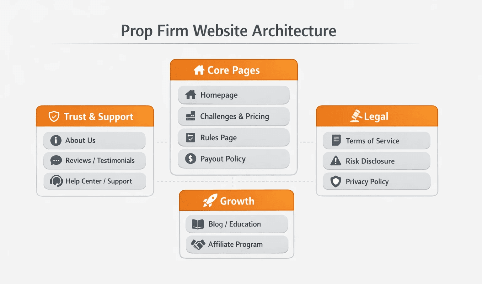 Prop firm website architecture