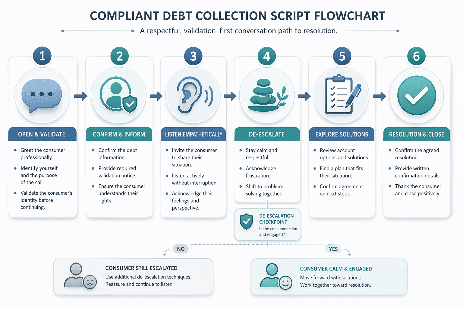 Illustration for Step 5: Engineer Compliant, Empathetic Scripts That Reduce FDCPA Complaints