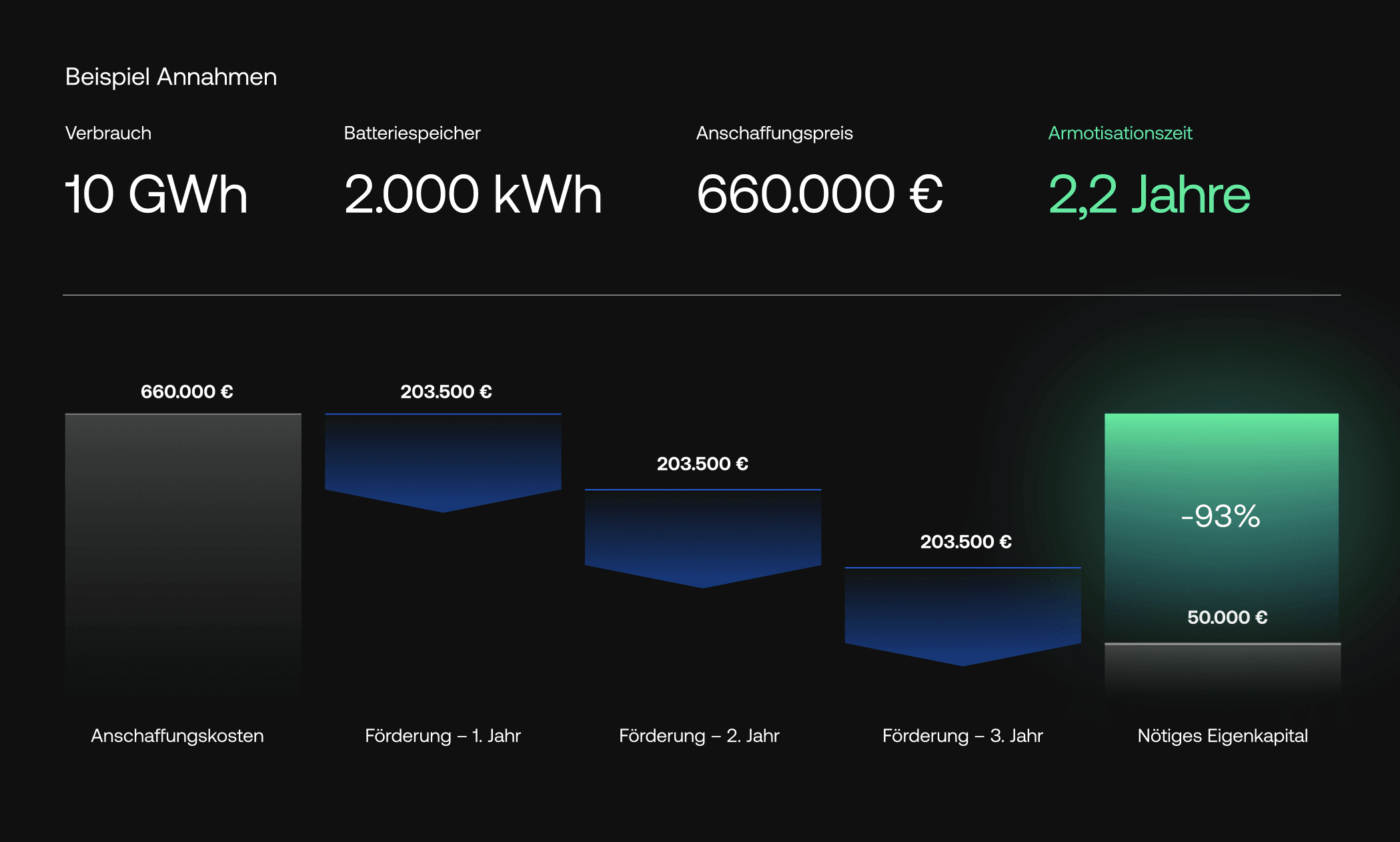 AMortisationszeit Batteriespeicher_Industriestrompreis