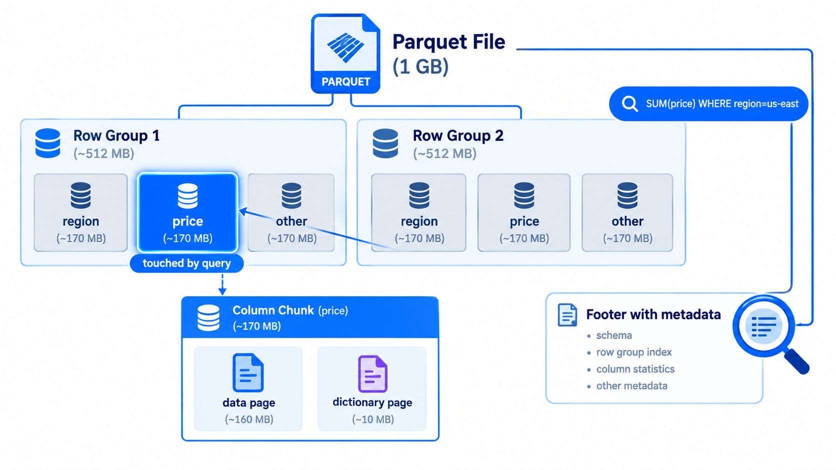A diagram illustrating the internal structure of a Parquet file, highlighting row groups, column chunks, and metadata.