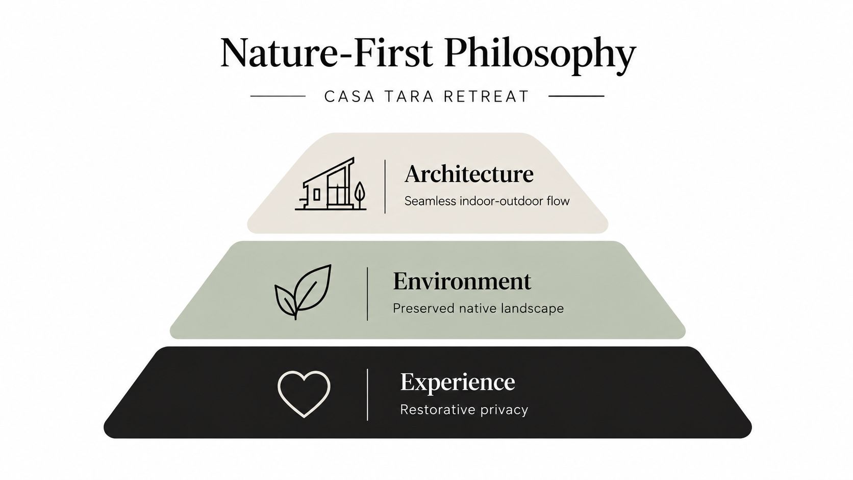A graphic showing the Nature-First Philosophy of Casa Tara Retreat, highlighting architecture, environment, and experience layers.