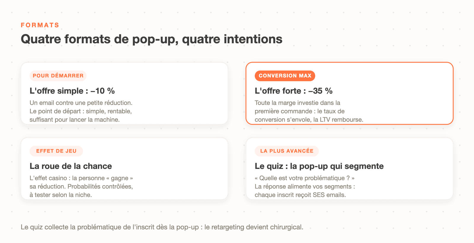 Les 4 formats de pop-up Klaviyo : offre simple, offre forte, roue de la chance et quiz qui segmente