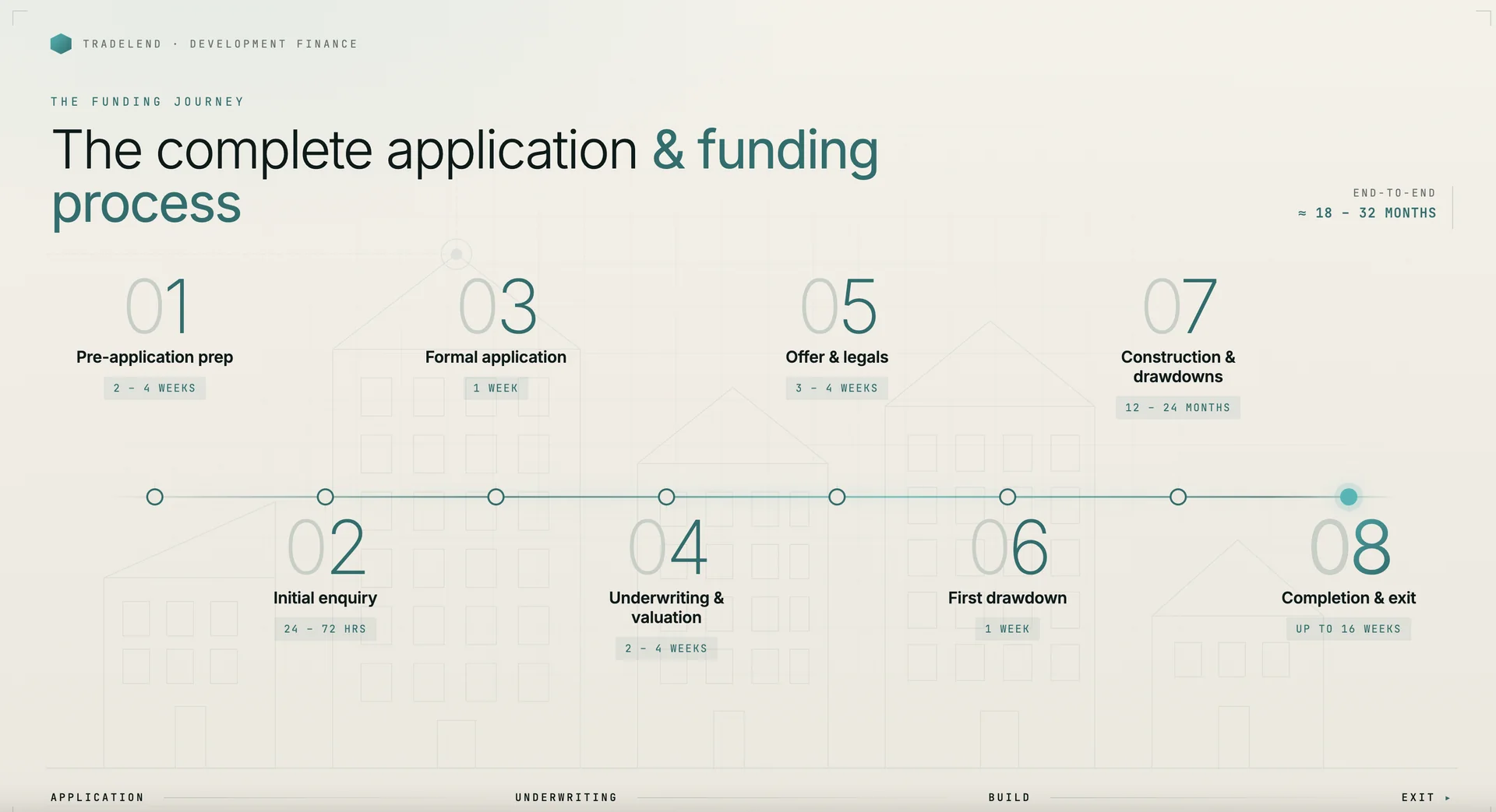 Tradelend development finance funding process timeline showing 8 stages from pre-application to completion, taking 18 to 32 months end-to-end.