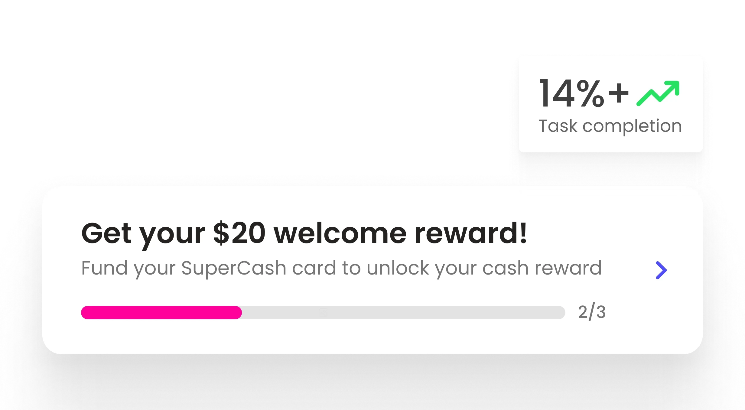 Super's UI component card /callout card displaying an onboarding goal on a light blue background. A large card has the heading 'Get your $20 welcome reward!' and the subheading 'Fund your SuperCash card to unlock your cash reward', with a pink progress bar below indicating '2/3' completion and a blue navigation arrow to the right. To the top right, a smaller metric card shows '14%+ ' with a green upward trend icon and the text 'Faster onboarding'.