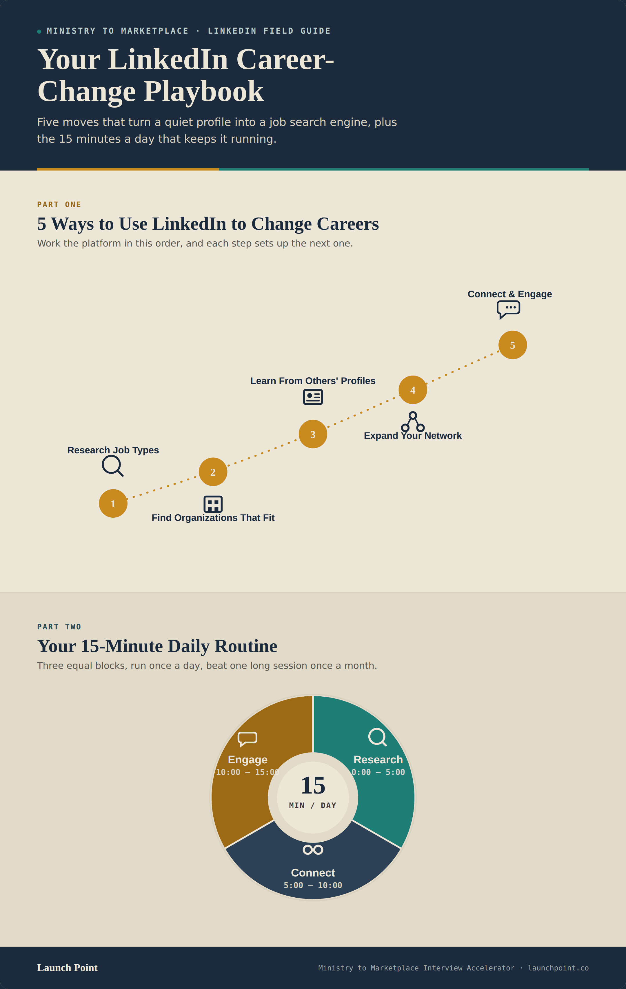 Infographic titled 'Your LinkedIn Career-Change Playbook,' summarizing 5 ways to use LinkedIn and a 15-minute daily routine for former pastors changing careers.