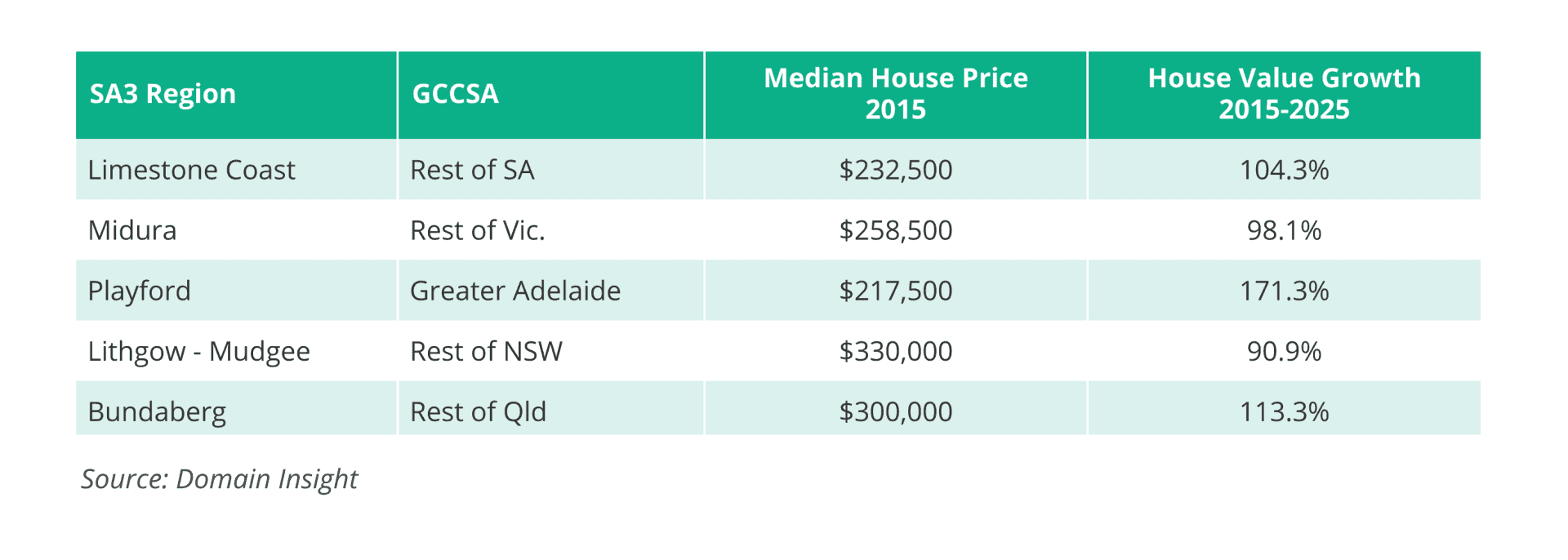 Affordable Housing in Australia and growth from 2015 to 2025