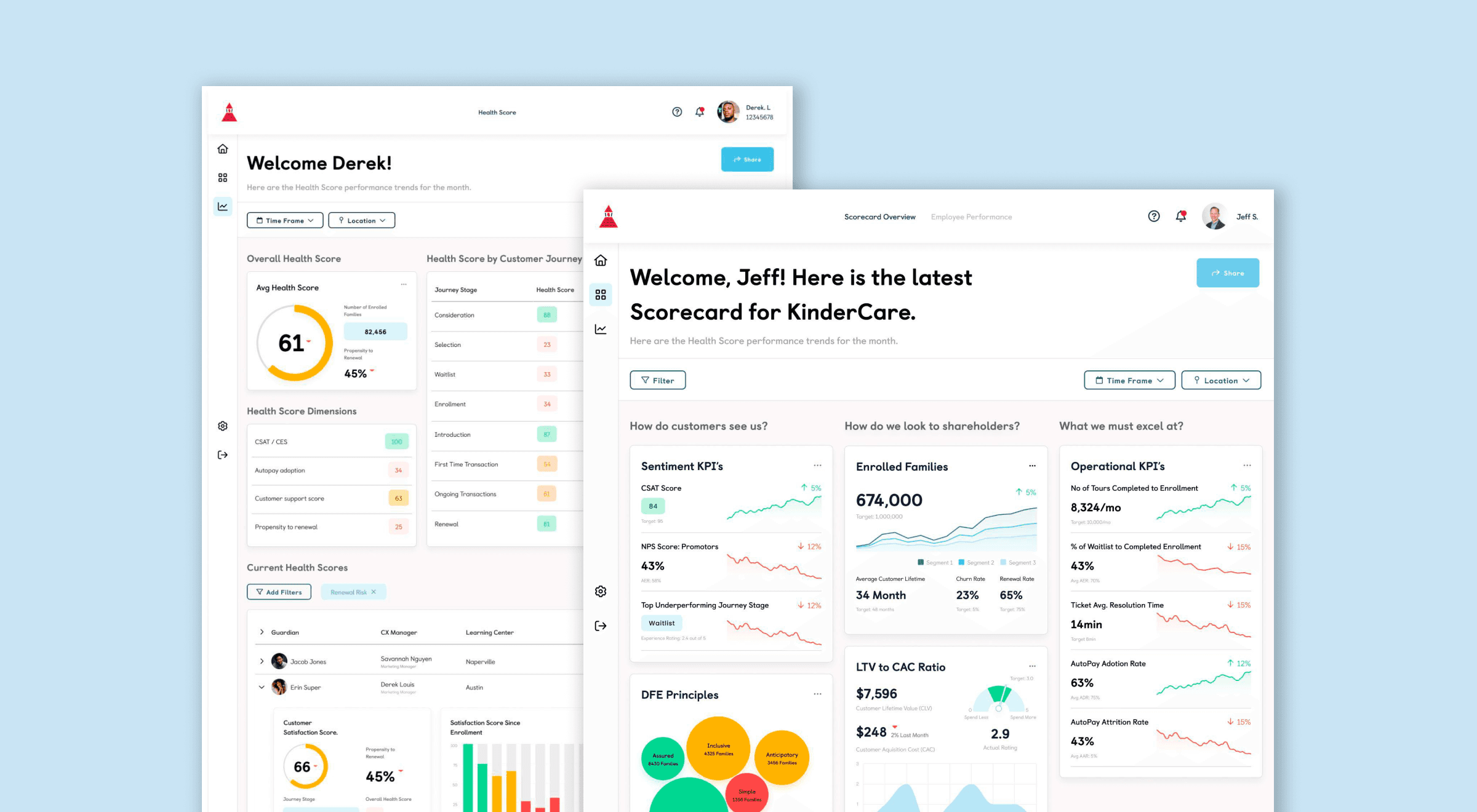 KinderCare parent portal desktop view displaying family dashboard with child scorecard metrics, upcoming events, and communication center