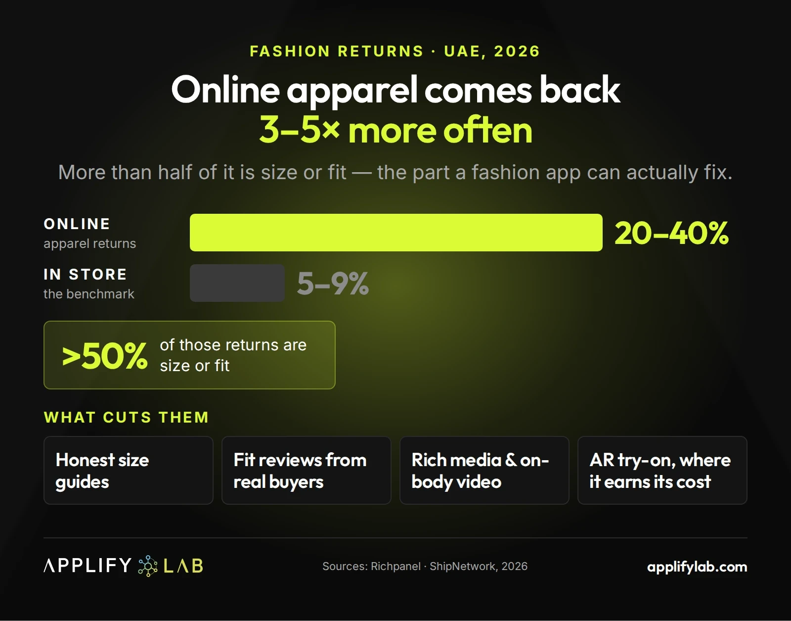Online fashion returns run 20-40% versus 5-9% in store, and over half are size or fit — plus the four features that cut them