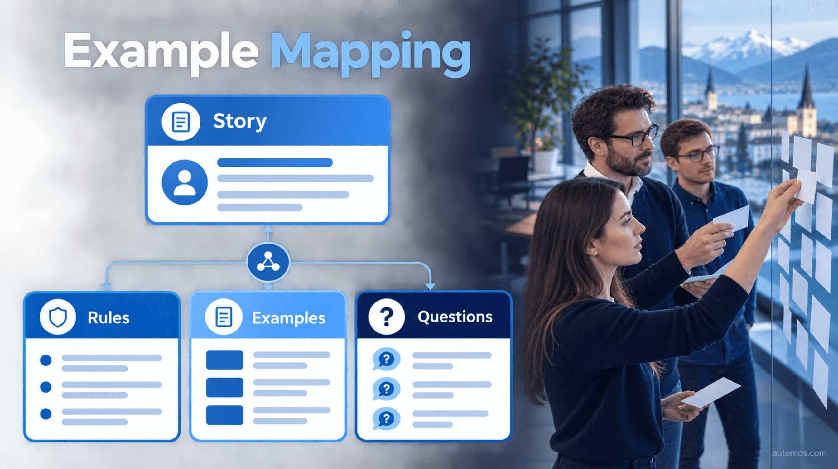 Example Mapping framework with Story, Rules, Examples, and Questions in four connected cards