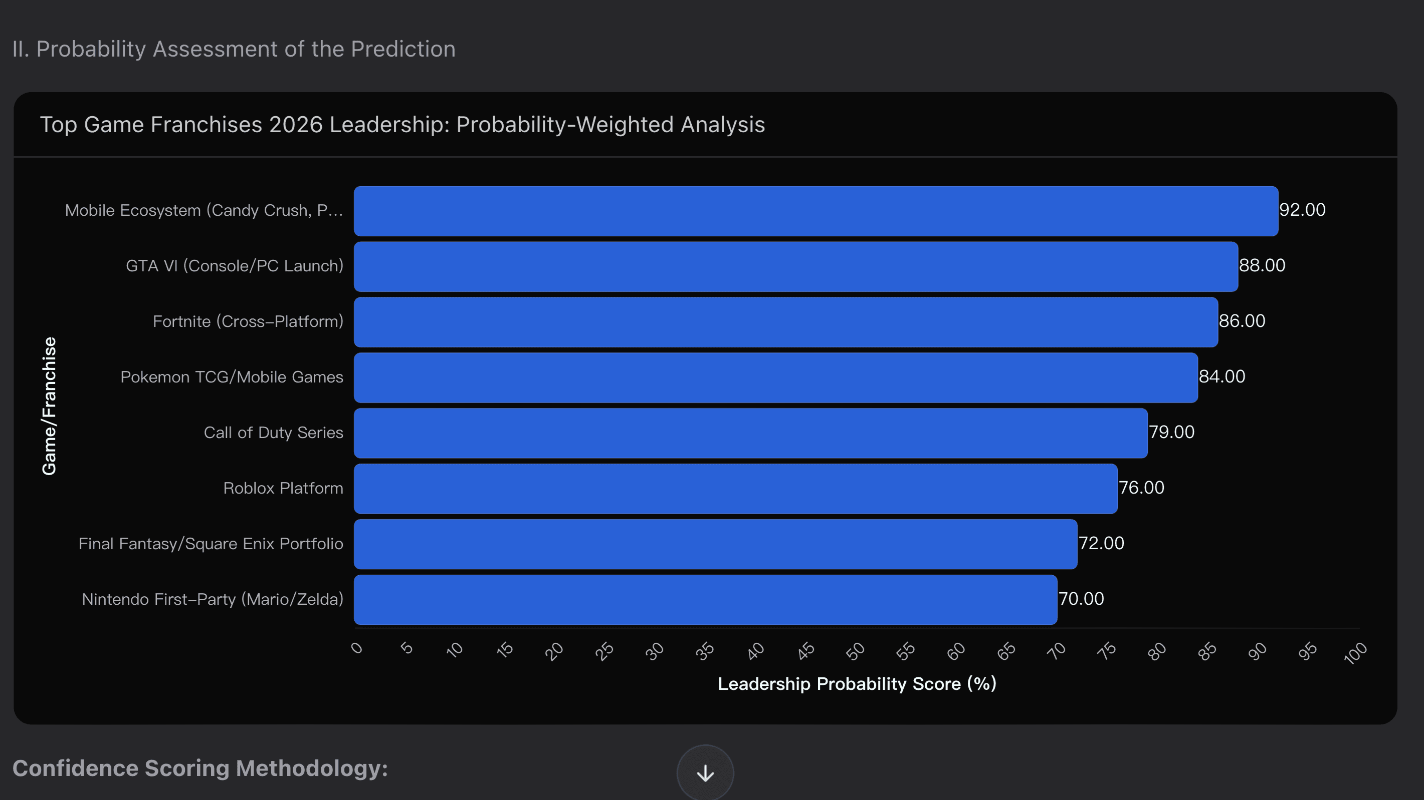 Top Game Franchises 2026 Leadership: Probability-Weighted Analysis